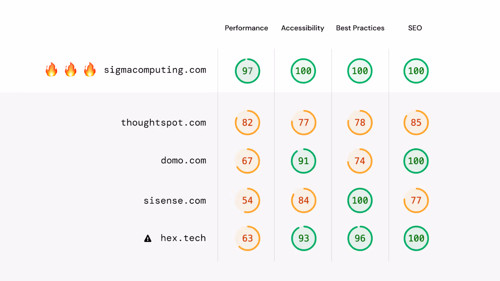 Sigma Lighthouse Scores post redesign vs competitors
